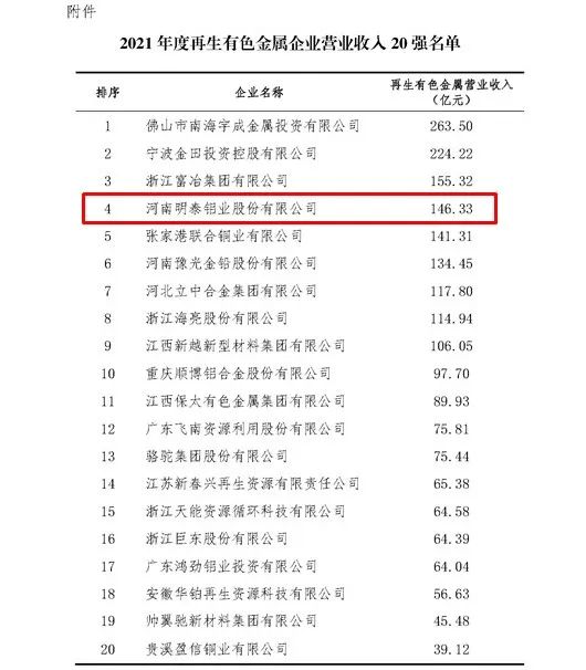 59白菜专区论坛入围2021年度再生有色金属企业营业收入20强名单